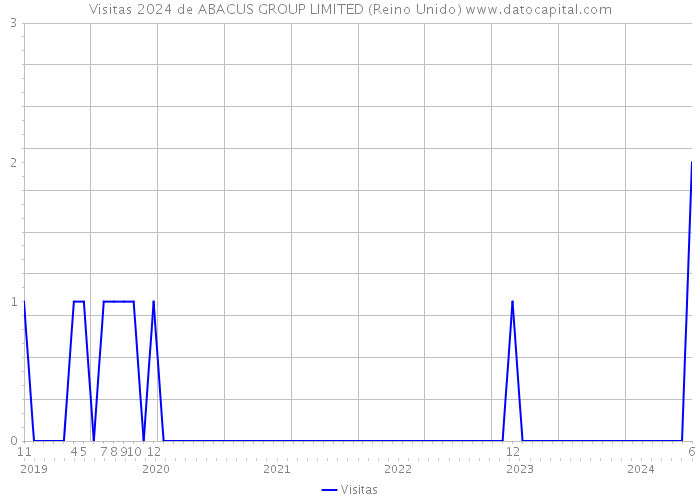 Visitas 2024 de ABACUS GROUP LIMITED (Reino Unido) 