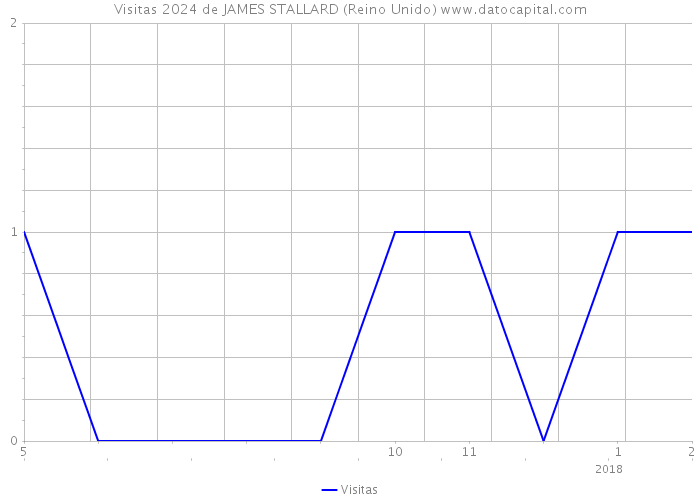 Visitas 2024 de JAMES STALLARD (Reino Unido) 