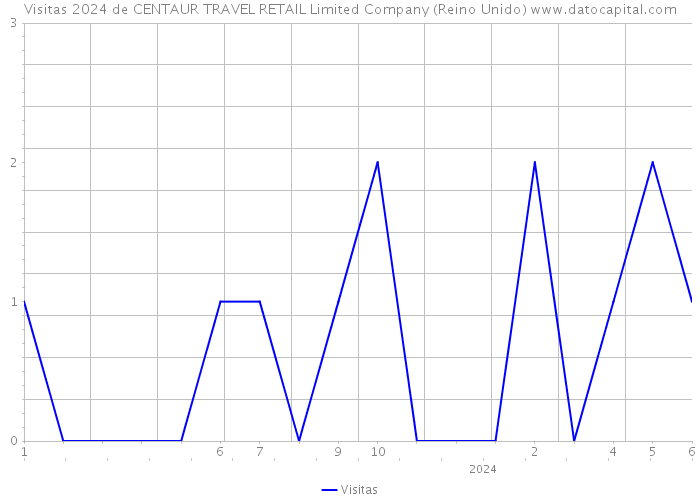 Visitas 2024 de CENTAUR TRAVEL RETAIL Limited Company (Reino Unido) 