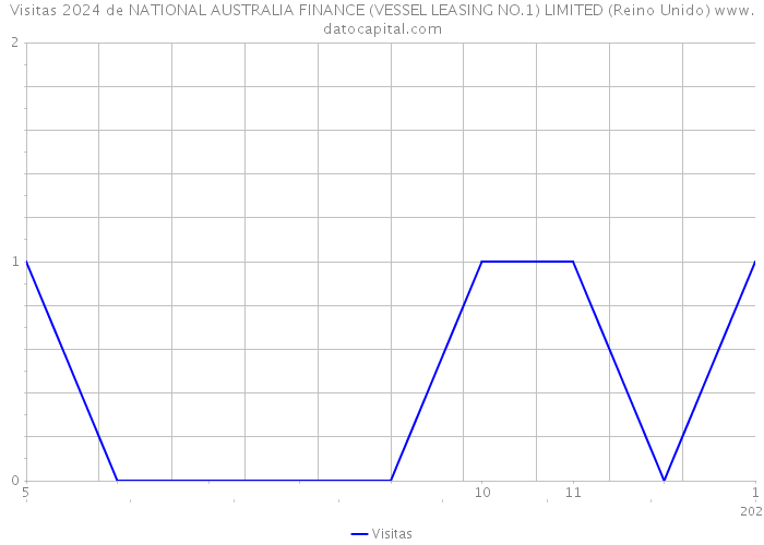 Visitas 2024 de NATIONAL AUSTRALIA FINANCE (VESSEL LEASING NO.1) LIMITED (Reino Unido) 