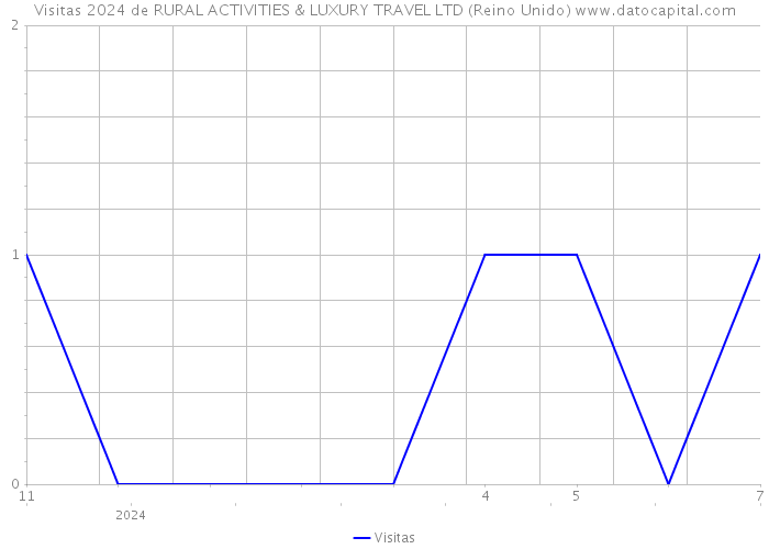 Visitas 2024 de RURAL ACTIVITIES & LUXURY TRAVEL LTD (Reino Unido) 