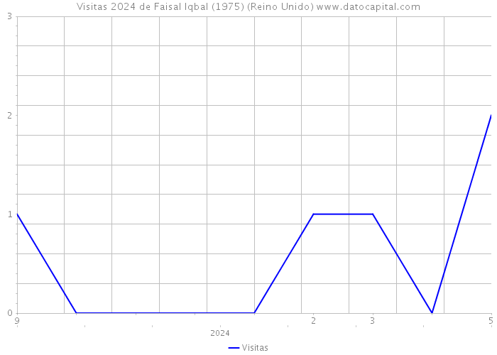 Visitas 2024 de Faisal Iqbal (1975) (Reino Unido) 