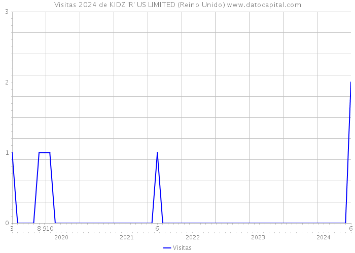 Visitas 2024 de KIDZ 'R' US LIMITED (Reino Unido) 