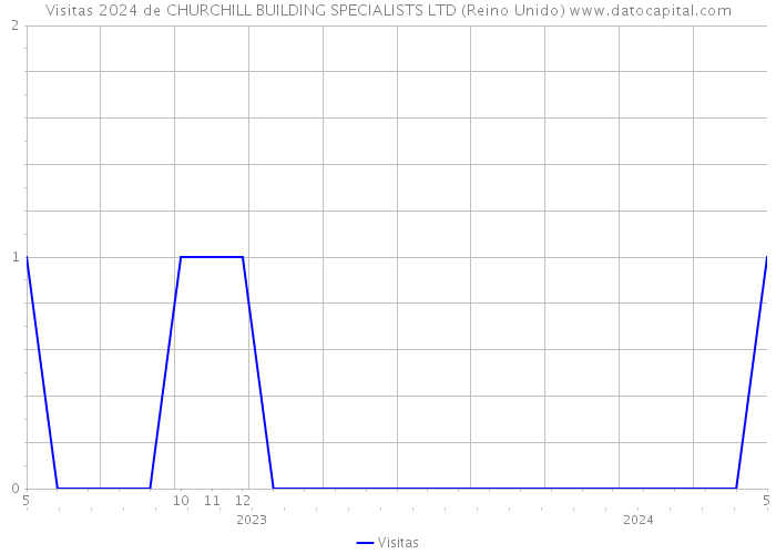 Visitas 2024 de CHURCHILL BUILDING SPECIALISTS LTD (Reino Unido) 