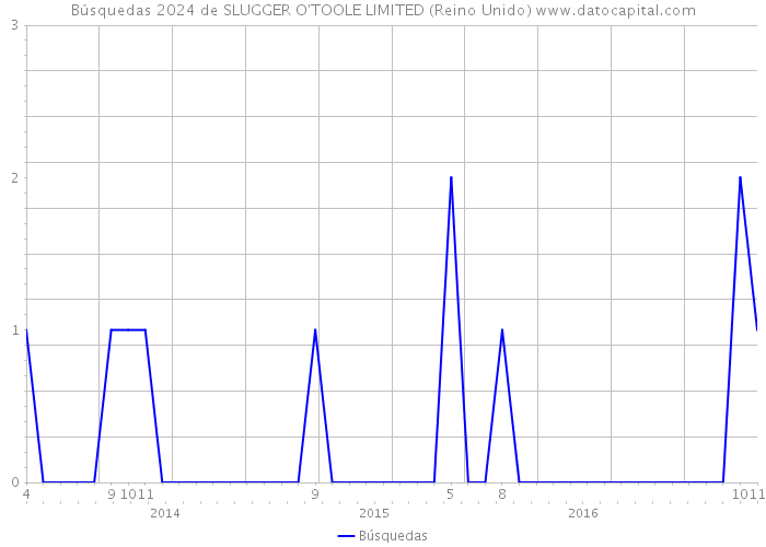 Búsquedas 2024 de SLUGGER O'TOOLE LIMITED (Reino Unido) 