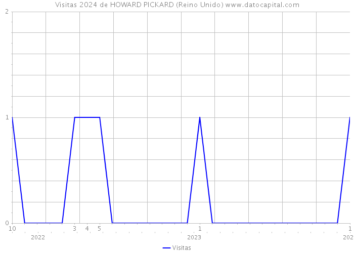 Visitas 2024 de HOWARD PICKARD (Reino Unido) 