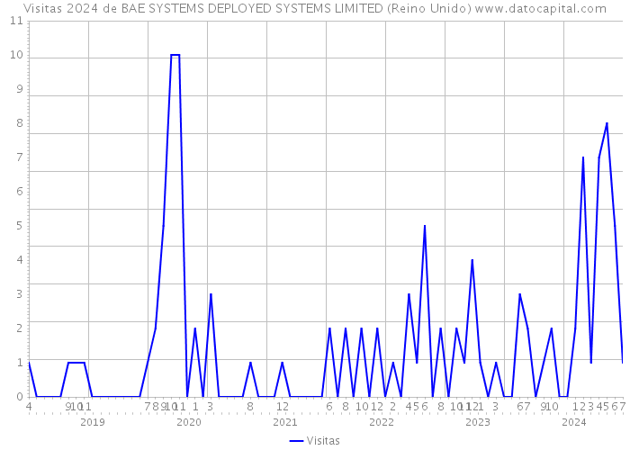 Visitas 2024 de BAE SYSTEMS DEPLOYED SYSTEMS LIMITED (Reino Unido) 