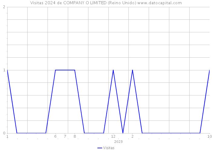 Visitas 2024 de COMPANY O LIMITED (Reino Unido) 