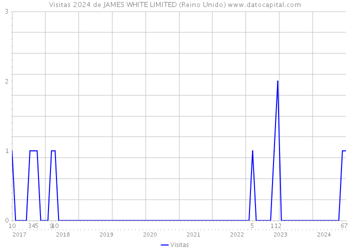 Visitas 2024 de JAMES WHITE LIMITED (Reino Unido) 