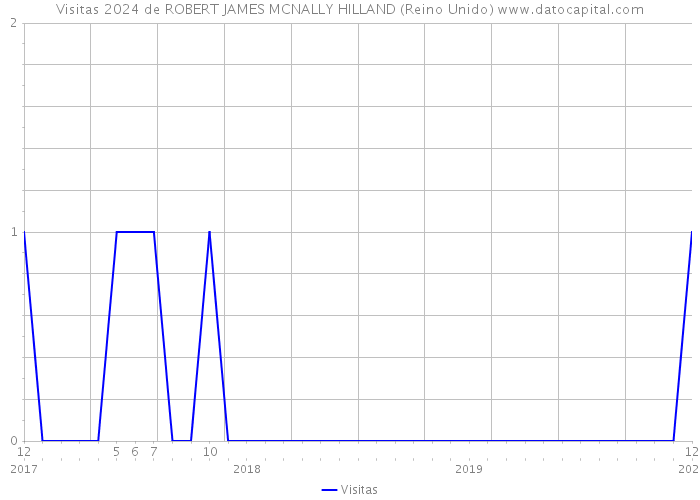 Visitas 2024 de ROBERT JAMES MCNALLY HILLAND (Reino Unido) 