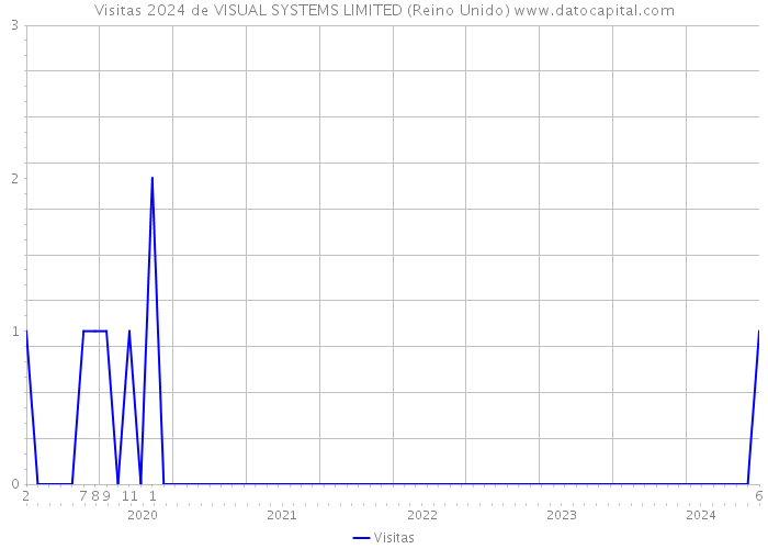 Visitas 2024 de VISUAL SYSTEMS LIMITED (Reino Unido) 