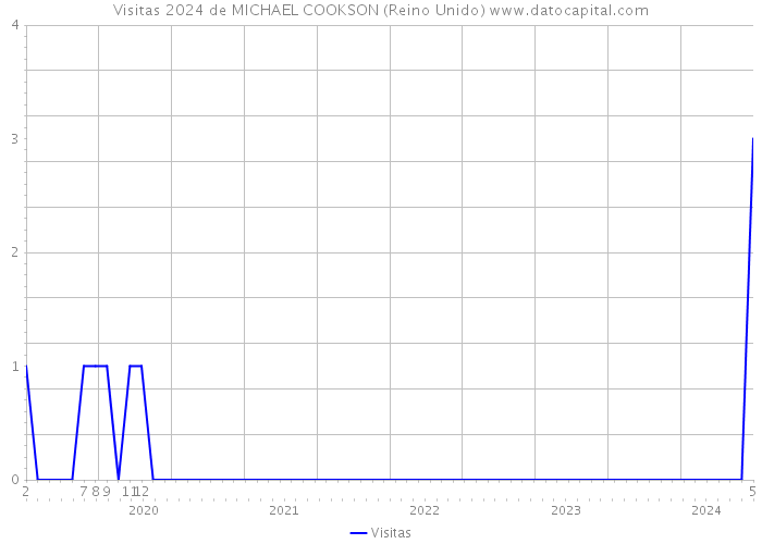 Visitas 2024 de MICHAEL COOKSON (Reino Unido) 