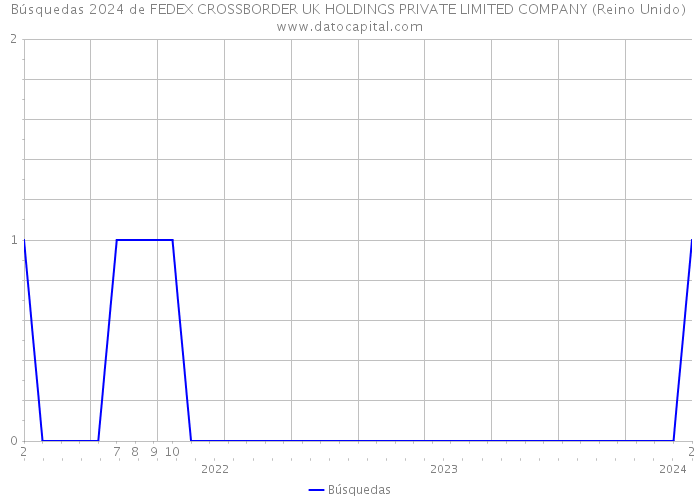 Búsquedas 2024 de FEDEX CROSSBORDER UK HOLDINGS PRIVATE LIMITED COMPANY (Reino Unido) 