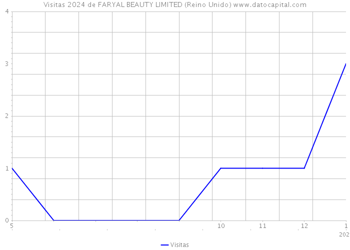 Visitas 2024 de FARYAL BEAUTY LIMITED (Reino Unido) 