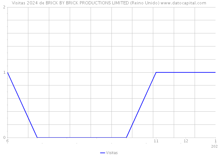 Visitas 2024 de BRICK BY BRICK PRODUCTIONS LIMITED (Reino Unido) 