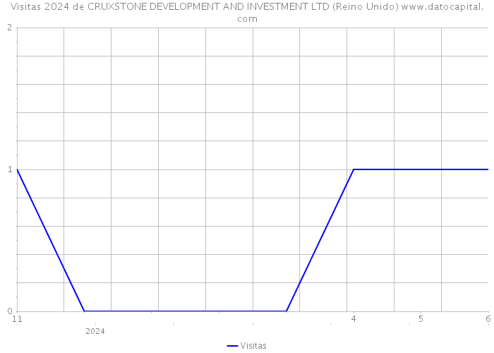 Visitas 2024 de CRUXSTONE DEVELOPMENT AND INVESTMENT LTD (Reino Unido) 