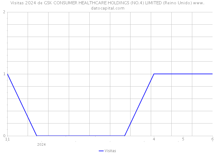 Visitas 2024 de GSK CONSUMER HEALTHCARE HOLDINGS (NO.4) LIMITED (Reino Unido) 