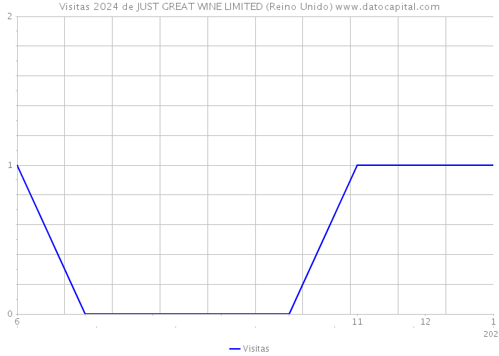 Visitas 2024 de JUST GREAT WINE LIMITED (Reino Unido) 