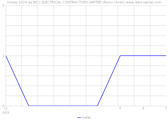 Visitas 2024 de MCC ELECTRICAL CONTRACTORS LIMITED (Reino Unido) 