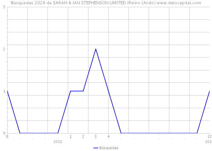 Búsquedas 2024 de SARAH & IAN STEPHENSON LIMITED (Reino Unido) 