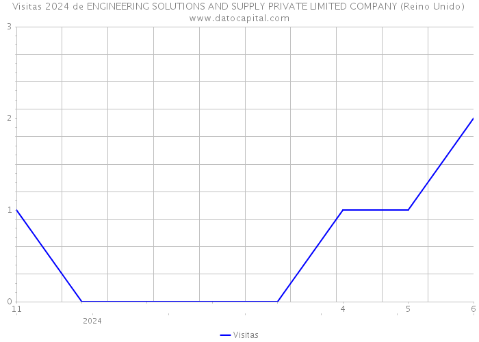 Visitas 2024 de ENGINEERING SOLUTIONS AND SUPPLY PRIVATE LIMITED COMPANY (Reino Unido) 