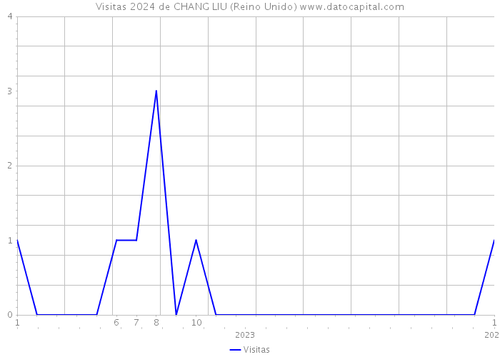 Visitas 2024 de CHANG LIU (Reino Unido) 