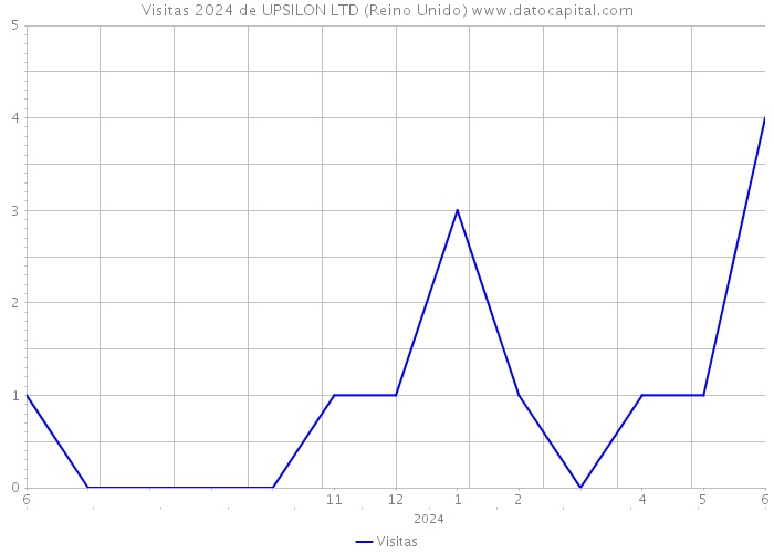 Visitas 2024 de UPSILON LTD (Reino Unido) 