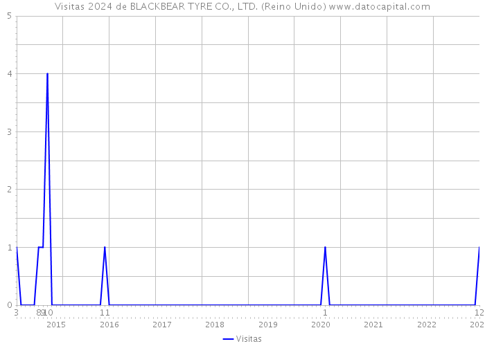 Visitas 2024 de BLACKBEAR TYRE CO., LTD. (Reino Unido) 