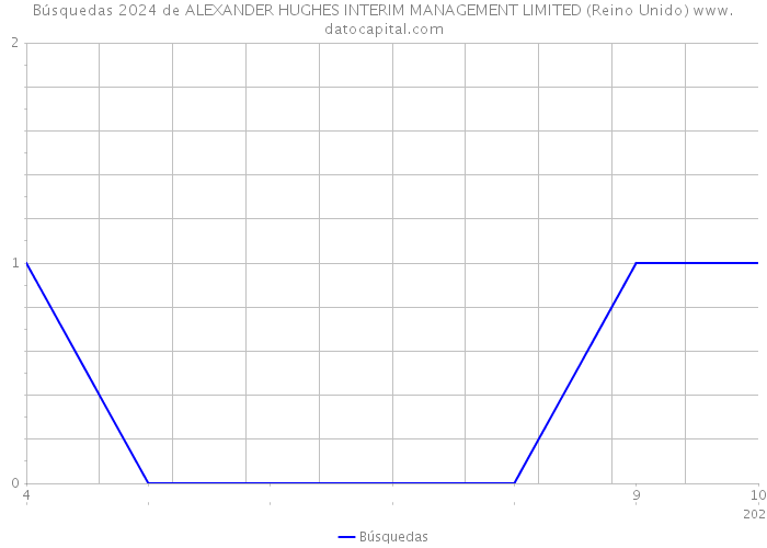 Búsquedas 2024 de ALEXANDER HUGHES INTERIM MANAGEMENT LIMITED (Reino Unido) 