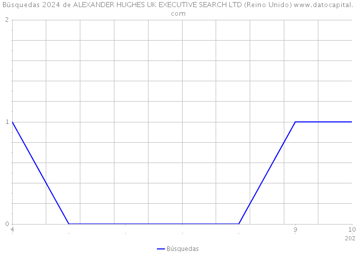 Búsquedas 2024 de ALEXANDER HUGHES UK EXECUTIVE SEARCH LTD (Reino Unido) 