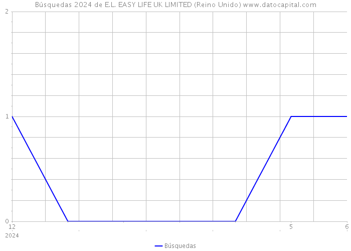 Búsquedas 2024 de E.L. EASY LIFE UK LIMITED (Reino Unido) 