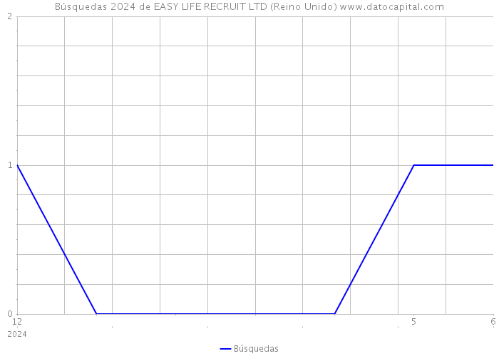Búsquedas 2024 de EASY LIFE RECRUIT LTD (Reino Unido) 
