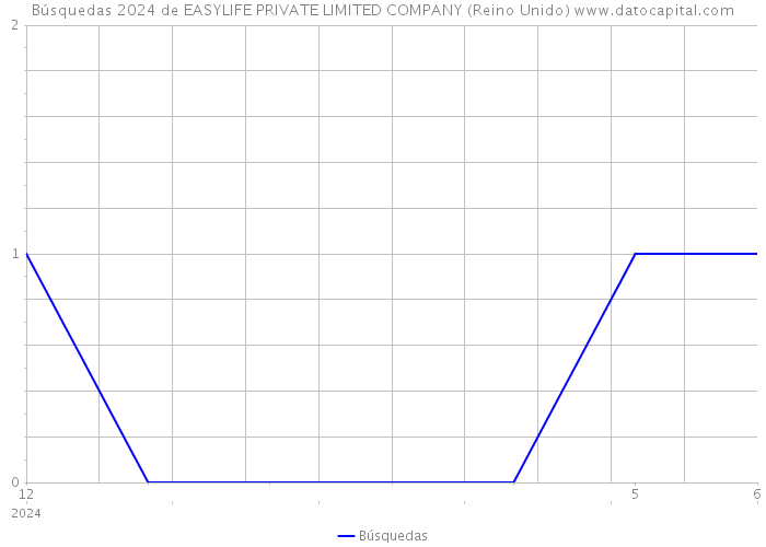 Búsquedas 2024 de EASYLIFE PRIVATE LIMITED COMPANY (Reino Unido) 