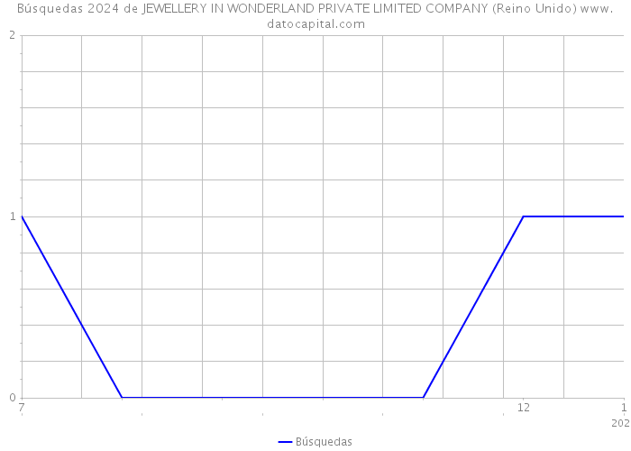 Búsquedas 2024 de JEWELLERY IN WONDERLAND PRIVATE LIMITED COMPANY (Reino Unido) 