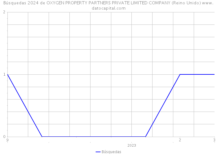 Búsquedas 2024 de OXYGEN PROPERTY PARTNERS PRIVATE LIMITED COMPANY (Reino Unido) 