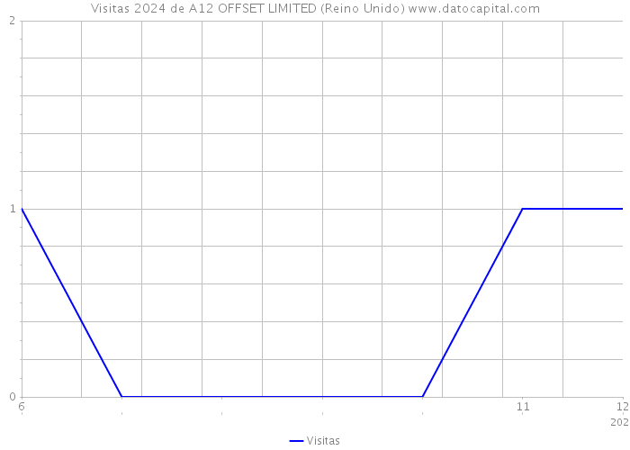 Visitas 2024 de A12 OFFSET LIMITED (Reino Unido) 