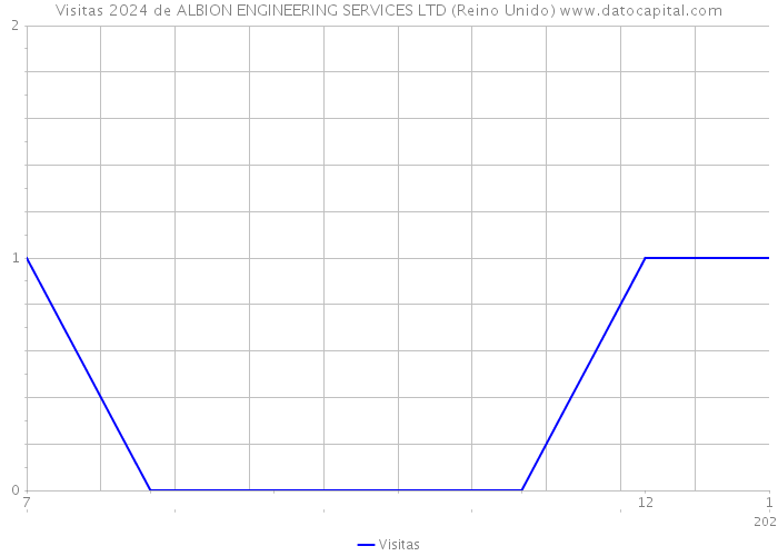 Visitas 2024 de ALBION ENGINEERING SERVICES LTD (Reino Unido) 