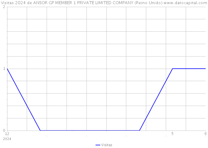 Visitas 2024 de ANSOR GP MEMBER 1 PRIVATE LIMITED COMPANY (Reino Unido) 