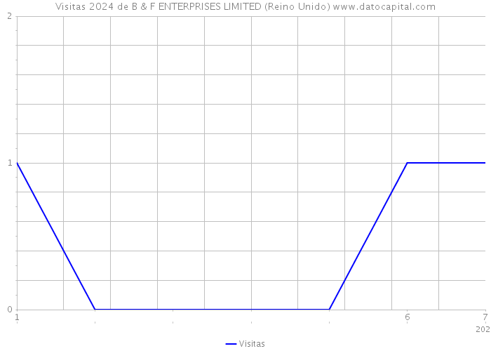 Visitas 2024 de B & F ENTERPRISES LIMITED (Reino Unido) 