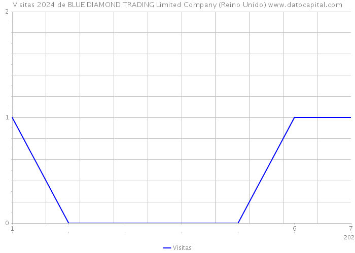 Visitas 2024 de BLUE DIAMOND TRADING Limited Company (Reino Unido) 