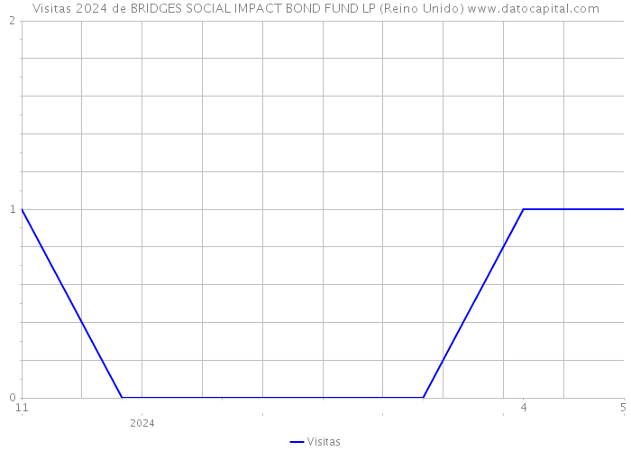 Visitas 2024 de BRIDGES SOCIAL IMPACT BOND FUND LP (Reino Unido) 