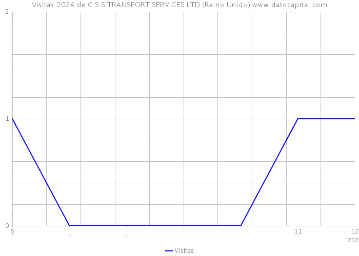 Visitas 2024 de C S S TRANSPORT SERVICES LTD (Reino Unido) 