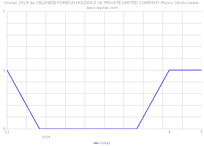 Visitas 2024 de CELANESE FOREIGN HOLDINGS UK PRIVATE LIMITED COMPANY (Reino Unido) 