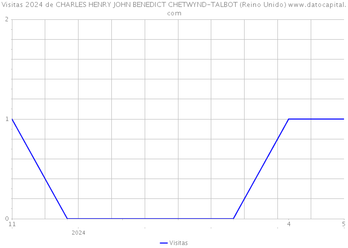 Visitas 2024 de CHARLES HENRY JOHN BENEDICT CHETWYND-TALBOT (Reino Unido) 