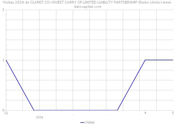 Visitas 2024 de CLARET CO-INVEST CARRY GP LIMITED LIABILITY PARTNERSHIP (Reino Unido) 