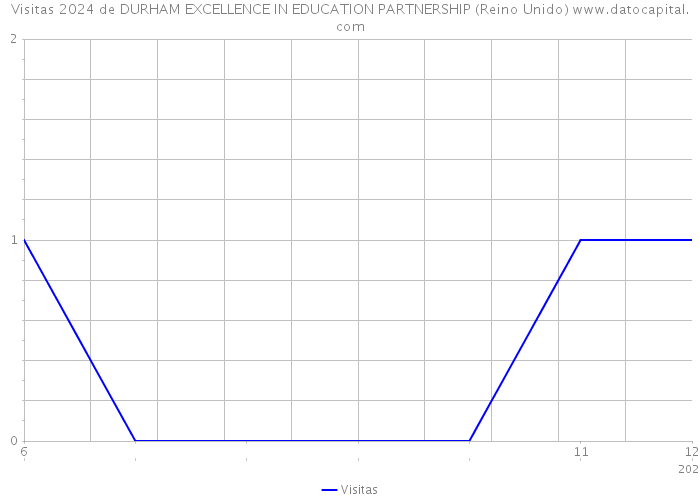 Visitas 2024 de DURHAM EXCELLENCE IN EDUCATION PARTNERSHIP (Reino Unido) 