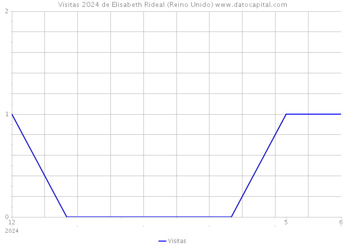 Visitas 2024 de Elisabeth Rideal (Reino Unido) 