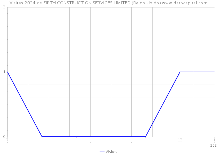 Visitas 2024 de FIRTH CONSTRUCTION SERVICES LIMITED (Reino Unido) 