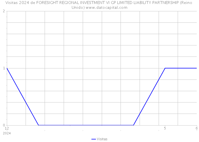 Visitas 2024 de FORESIGHT REGIONAL INVESTMENT VI GP LIMITED LIABILITY PARTNERSHIP (Reino Unido) 