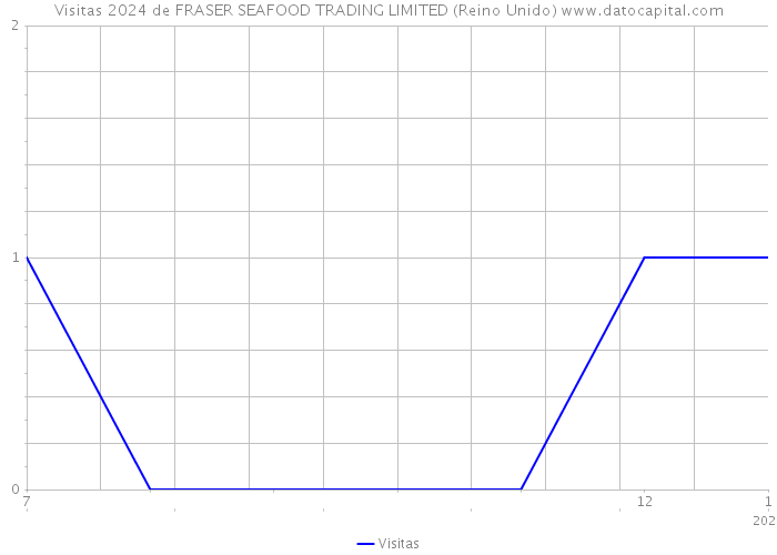 Visitas 2024 de FRASER SEAFOOD TRADING LIMITED (Reino Unido) 